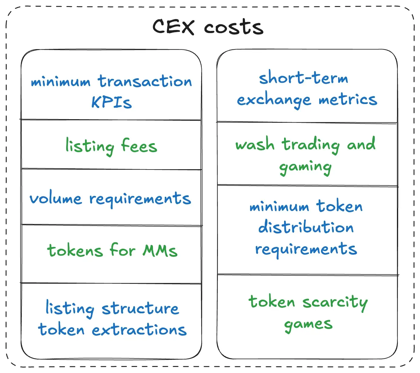 CEX Costs