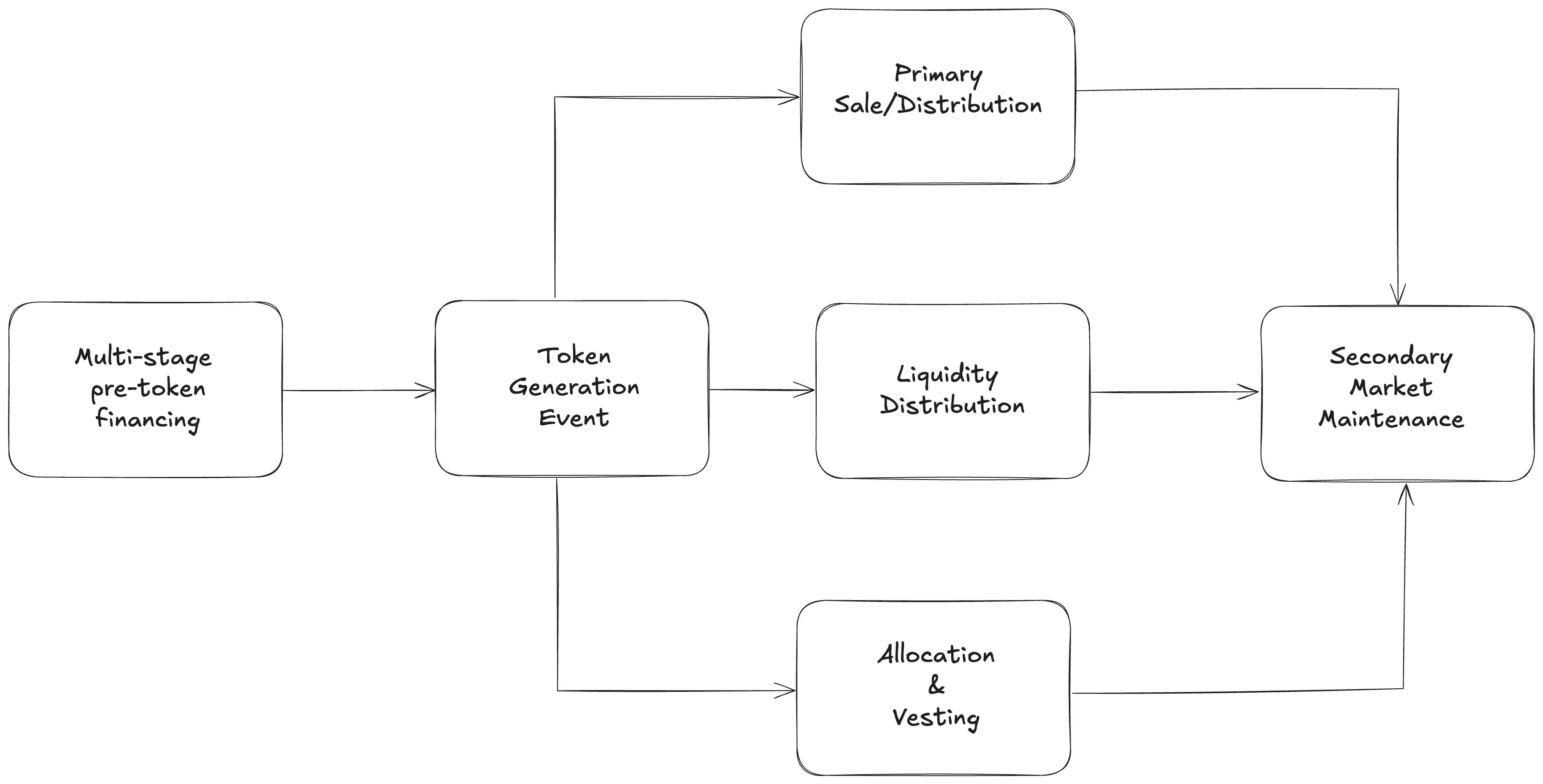 Token Lifecycle