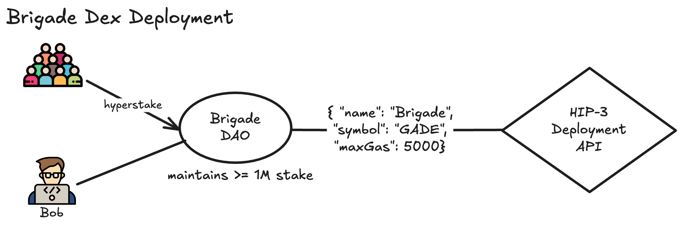 brigade-dex-deployment