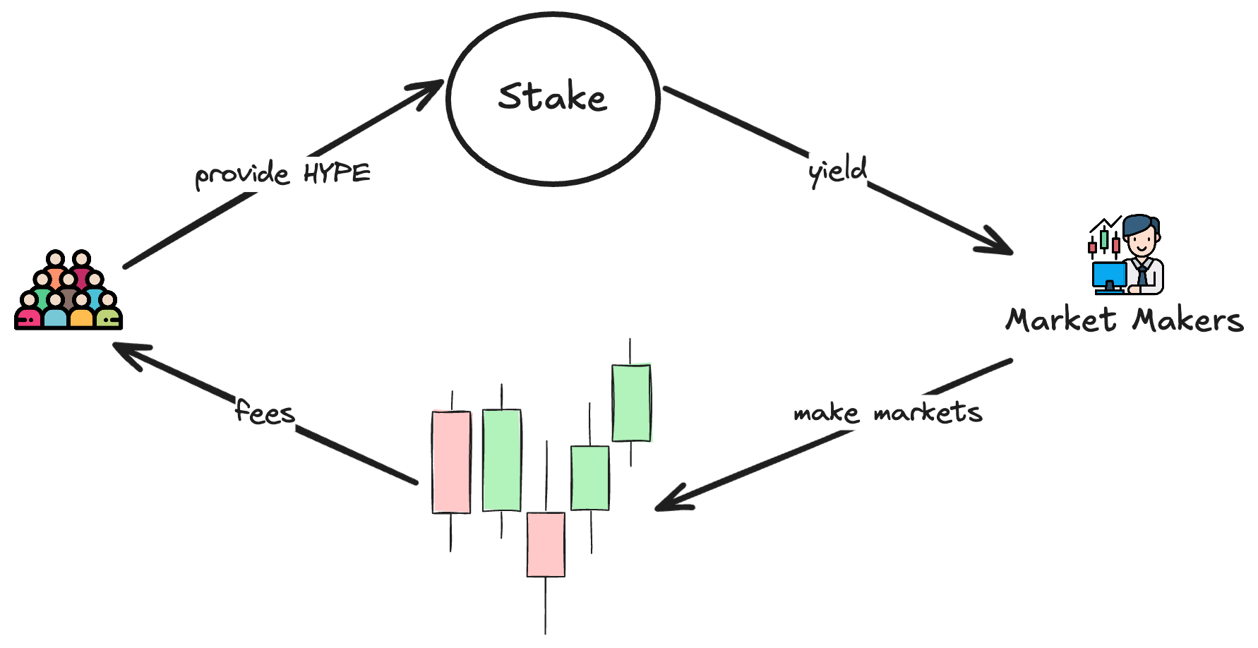 hype-yield-incentive-cycle