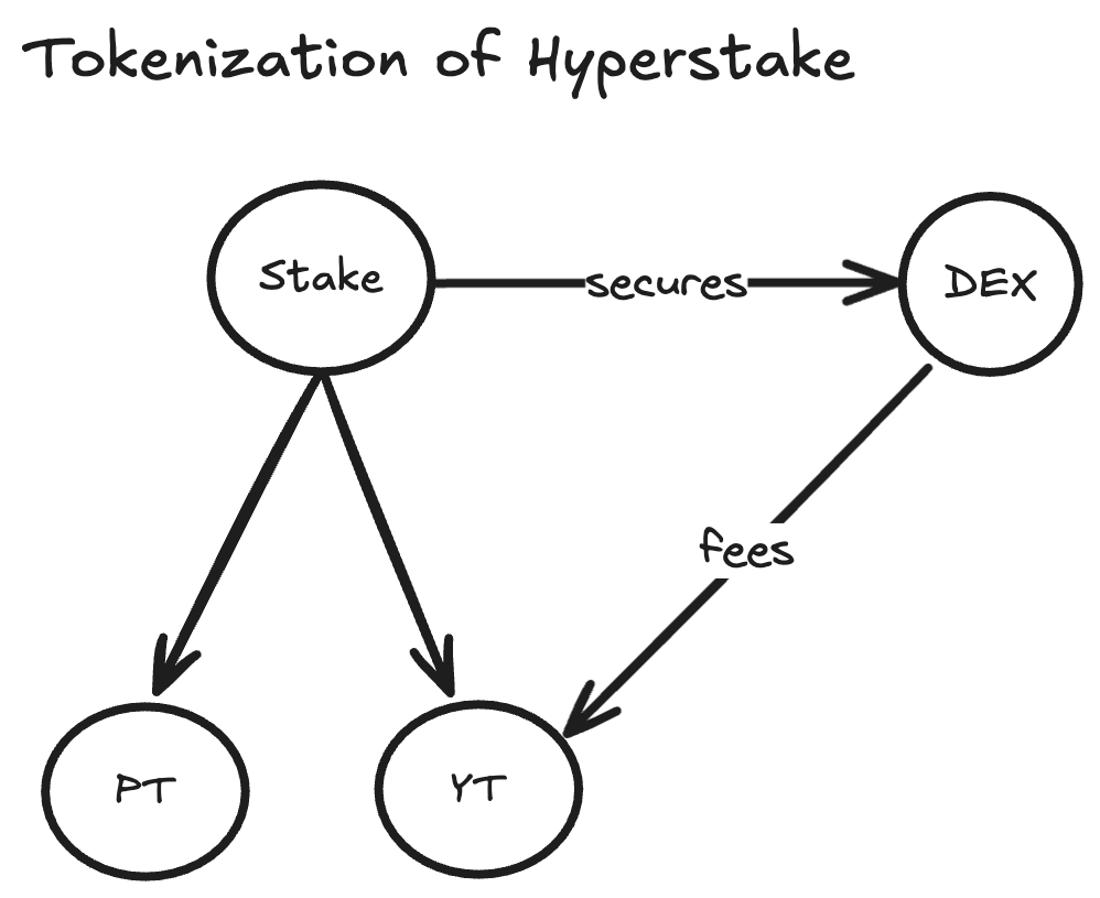 yield-token-fees